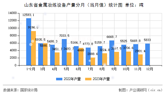 山東省金屬冶煉設(shè)備產(chǎn)量分月（當(dāng)月值）統(tǒng)計圖