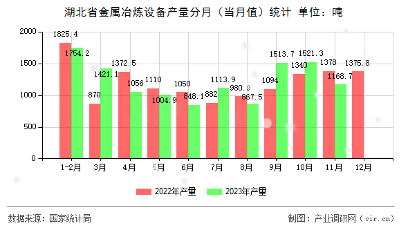湖北省金屬冶煉設(shè)備產(chǎn)量分月（當(dāng)月值）統(tǒng)計