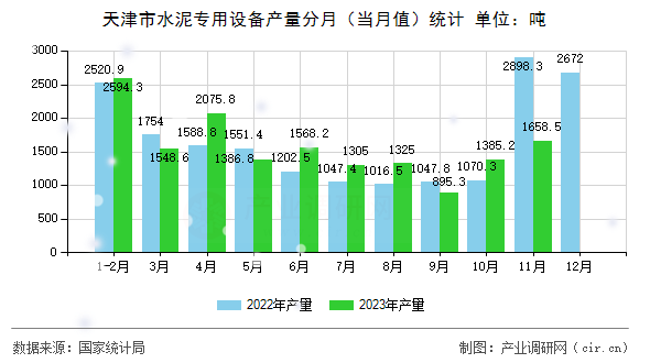 天津市水泥專用設(shè)備產(chǎn)量分月（當(dāng)月值）統(tǒng)計