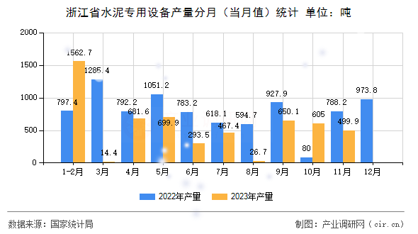 浙江省水泥專用設(shè)備產(chǎn)量分月（當月值）統(tǒng)計