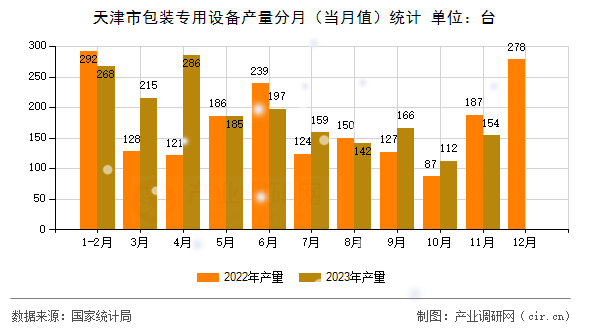 天津市包裝專用設(shè)備產(chǎn)量分月（當月值）統(tǒng)計