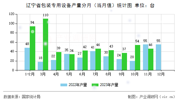 遼寧省包裝專用設(shè)備產(chǎn)量分月（當(dāng)月值）統(tǒng)計(jì)圖