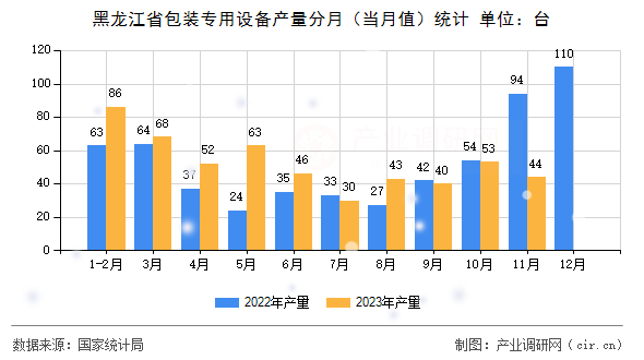 黑龍江省包裝專用設(shè)備產(chǎn)量分月（當(dāng)月值）統(tǒng)計