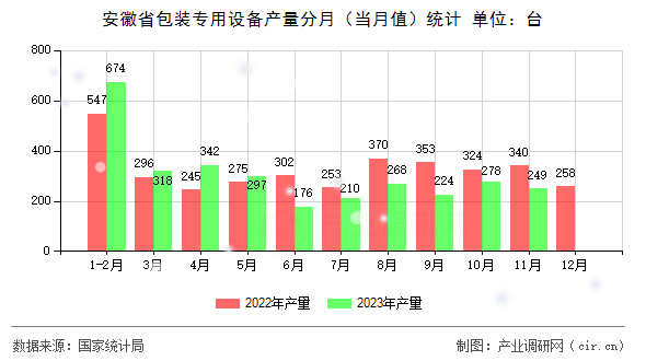 安徽省包裝專用設(shè)備產(chǎn)量分月（當(dāng)月值）統(tǒng)計(jì)