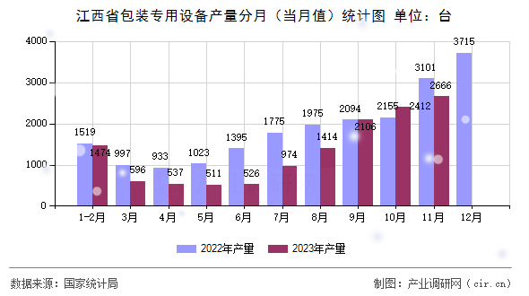 江西省包裝專用設(shè)備產(chǎn)量分月（當(dāng)月值）統(tǒng)計(jì)圖
