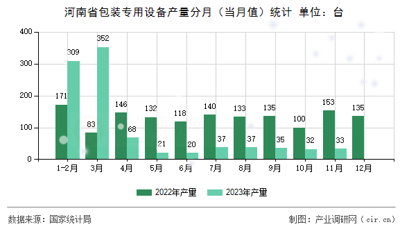 河南省包裝專用設(shè)備產(chǎn)量分月（當(dāng)月值）統(tǒng)計