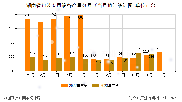 湖南省包裝專用設(shè)備產(chǎn)量分月（當月值）統(tǒng)計圖