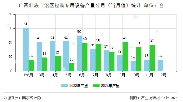 廣西壯族自治區(qū)包裝專用設(shè)備產(chǎn)量分月（當(dāng)月值）統(tǒng)計(jì)