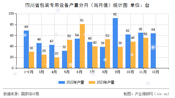 四川省包裝專用設(shè)備產(chǎn)量分月（當月值）統(tǒng)計圖