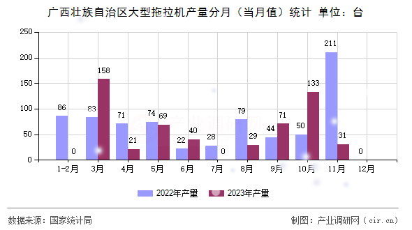 廣西壯族自治區(qū)大型拖拉機產(chǎn)量分月（當月值）統(tǒng)計
