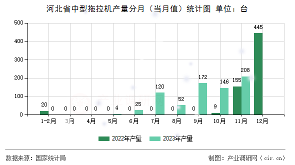 河北省中型拖拉機產(chǎn)量分月（當月值）統(tǒng)計圖