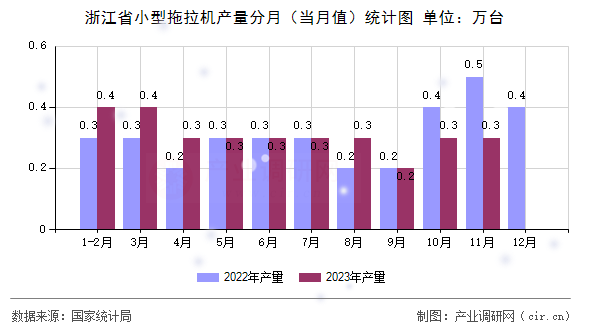 浙江省小型拖拉機(jī)產(chǎn)量分月（當(dāng)月值）統(tǒng)計圖