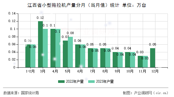 江西省小型拖拉機產(chǎn)量分月（當月值）統(tǒng)計