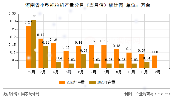 河南省小型拖拉機(jī)產(chǎn)量分月（當(dāng)月值）統(tǒng)計(jì)圖