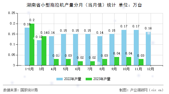 湖南省小型拖拉機(jī)產(chǎn)量分月（當(dāng)月值）統(tǒng)計(jì)