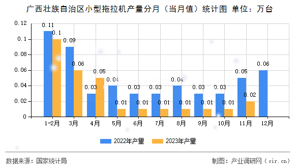 廣西壯族自治區(qū)小型拖拉機產(chǎn)量分月（當月值）統(tǒng)計圖