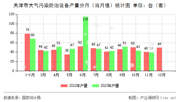 天津市大氣污染防治設備產(chǎn)量分月（當月值）統(tǒng)計圖