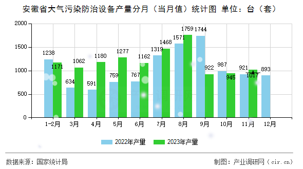 安徽省大氣污染防治設備產(chǎn)量分月（當月值）統(tǒng)計圖