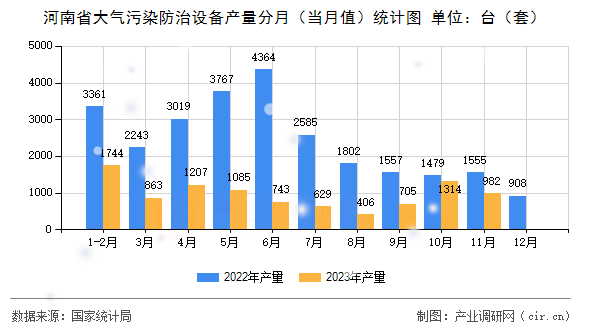 河南省大氣污染防治設(shè)備產(chǎn)量分月（當(dāng)月值）統(tǒng)計圖
