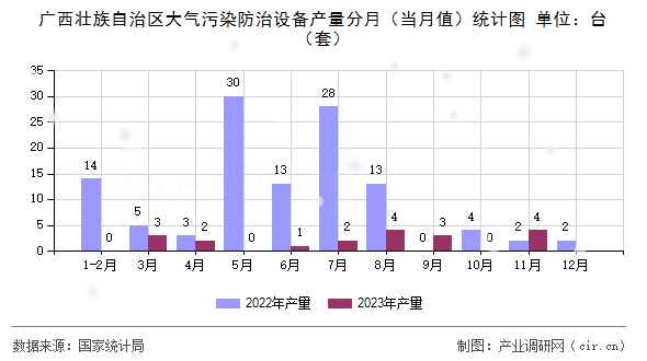 廣西壯族自治區(qū)大氣污染防治設(shè)備產(chǎn)量分月（當(dāng)月值）統(tǒng)計圖