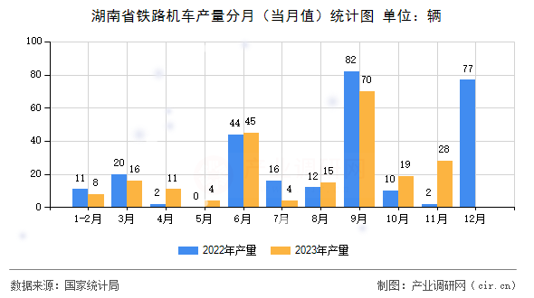 湖南省鐵路機車產(chǎn)量分月（當(dāng)月值）統(tǒng)計圖