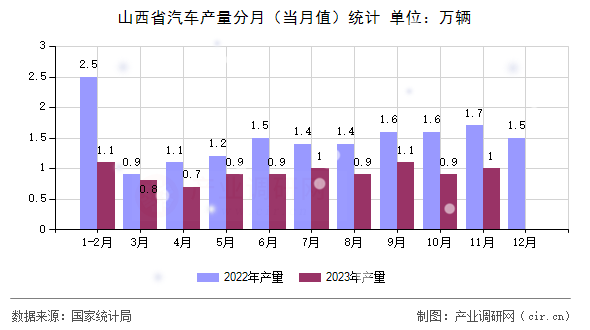 山西省汽車產(chǎn)量分月（當(dāng)月值）統(tǒng)計