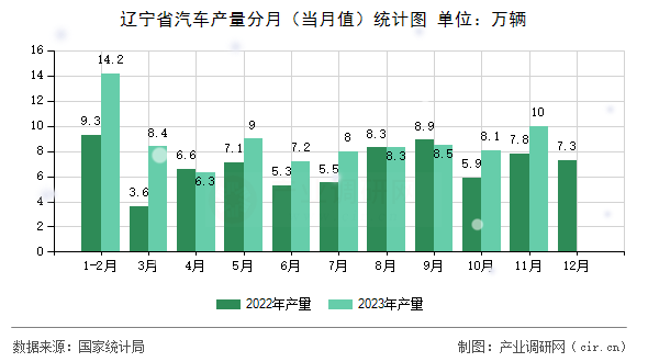遼寧省汽車產(chǎn)量分月（當(dāng)月值）統(tǒng)計(jì)圖