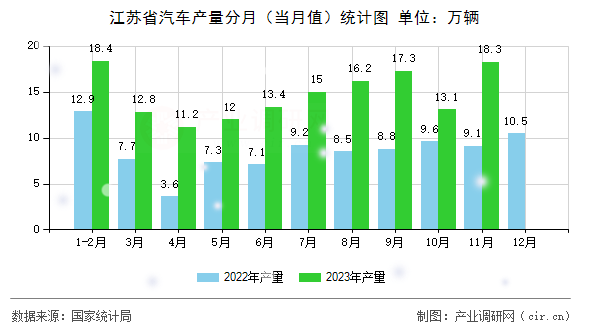 江蘇省汽車產(chǎn)量分月（當月值）統(tǒng)計圖