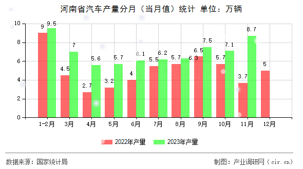 河南省汽車產(chǎn)量分月（當(dāng)月值）統(tǒng)計