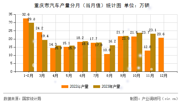 重慶市汽車產(chǎn)量分月（當月值）統(tǒng)計圖