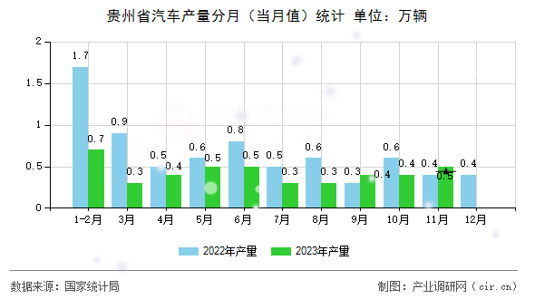 貴州省汽車產量分月（當月值）統(tǒng)計