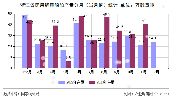 浙江省民用鋼質(zhì)船舶產(chǎn)量分月（當(dāng)月值）統(tǒng)計