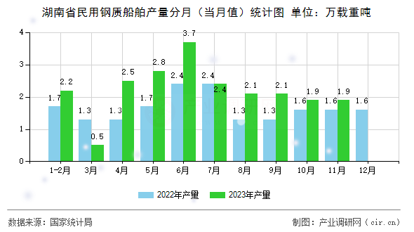湖南省民用鋼質(zhì)船舶產(chǎn)量分月(當(dāng)月值)統(tǒng)計圖 湖南省民用鋼質(zhì)船舶產(chǎn)量分月(當(dāng)月值)統(tǒng)計圖