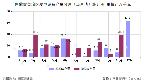內(nèi)蒙古自治區(qū)發(fā)電設(shè)備產(chǎn)量分月（當(dāng)月值）統(tǒng)計(jì)圖