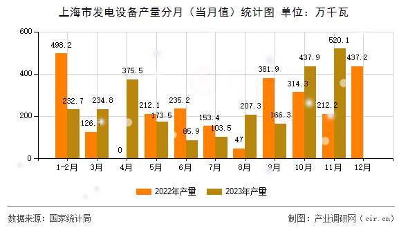上海市發(fā)電設(shè)備產(chǎn)量分月（當月值）統(tǒng)計圖