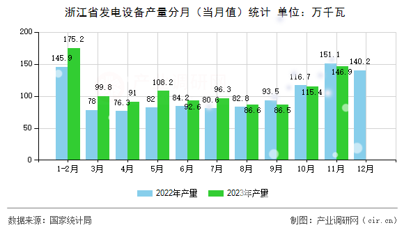 浙江省發(fā)電設備產(chǎn)量分月（當月值）統(tǒng)計