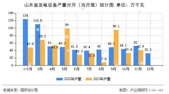 山東省發(fā)電設(shè)備產(chǎn)量分月（當(dāng)月值）統(tǒng)計圖