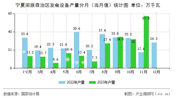 寧夏回族自治區(qū)發(fā)電設(shè)備產(chǎn)量分月（當(dāng)月值）統(tǒng)計(jì)圖