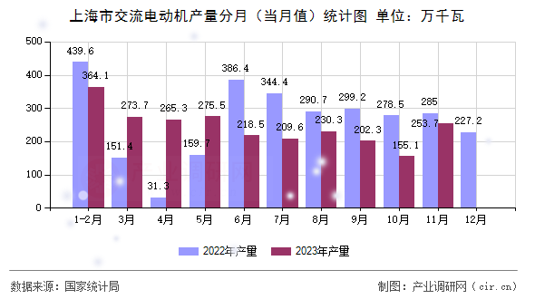 上海市交流電動機(jī)產(chǎn)量分月（當(dāng)月值）統(tǒng)計(jì)圖