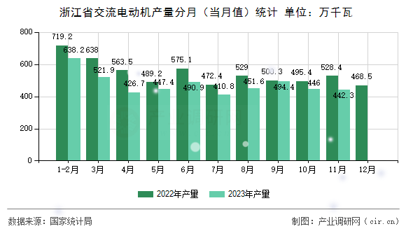 浙江省交流電動(dòng)機(jī)產(chǎn)量分月（當(dāng)月值）統(tǒng)計(jì)