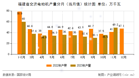 福建省交流電動機產(chǎn)量分月（當月值）統(tǒng)計圖