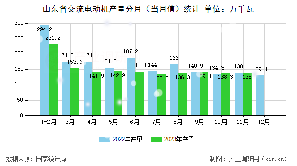 山東省交流電動(dòng)機(jī)產(chǎn)量分月（當(dāng)月值）統(tǒng)計(jì)
