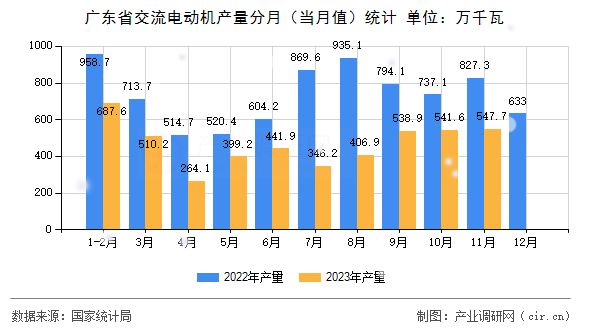 廣東省交流電動機產(chǎn)量分月（當月值）統(tǒng)計