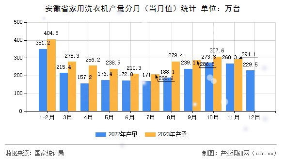 安徽省家用洗衣機(jī)產(chǎn)量分月（當(dāng)月值）統(tǒng)計(jì)