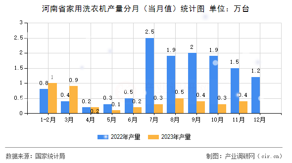 河南省家用洗衣機產(chǎn)量分月（當月值）統(tǒng)計圖
