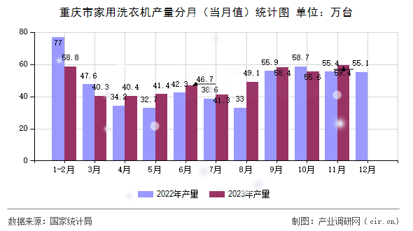 重慶市家用洗衣機產(chǎn)量分月(當(dāng)月值)統(tǒng)計圖 重慶市家用洗衣機產(chǎn)量分月(當(dāng)月值)統(tǒng)計圖