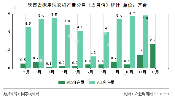 陜西省家用洗衣機產量分月（當月值）統(tǒng)計