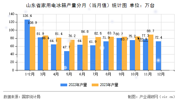 山東省家用電冰箱產量分月（當月值）統(tǒng)計圖