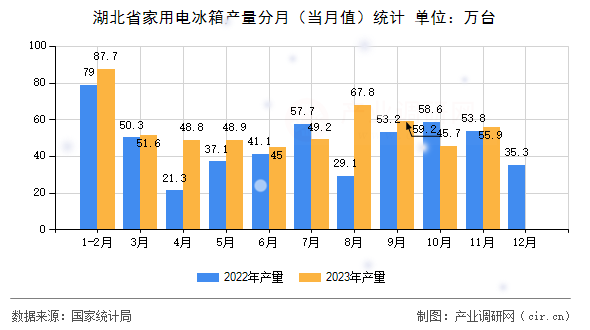 湖北省家用電冰箱產(chǎn)量分月(當月值)統(tǒng)計 湖北省家用電冰箱產(chǎn)量分月(當月值)統(tǒng)計