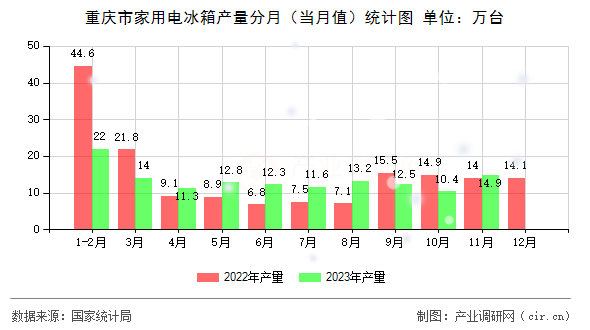 重慶市家用電冰箱產(chǎn)量分月（當(dāng)月值）統(tǒng)計(jì)圖